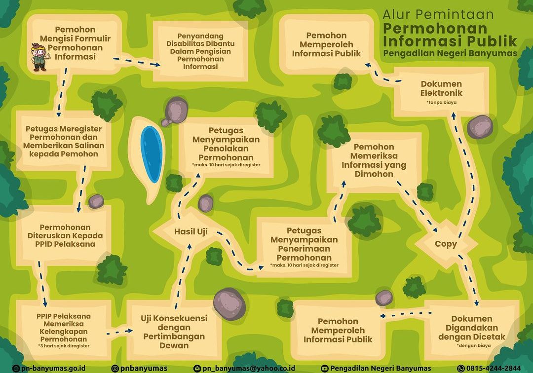 Alur Permintaan Permohonan Informasi Publik